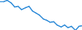Maßeinheit: Index, 2000=100 / Geopolitische Meldeeinheit: Österreich
