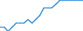 Environment indicator: Assessed fish stocks / Unit of measure: Number / Fishing regions: Atlantic, Northeast