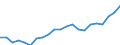 Environment indicator: Sustainably exploited fish stocks / Unit of measure: Percentage / Fishing regions: EU total marine areas