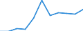 National accounts indicator (ESA 2010): Subsidies / Classifications of environmental activities: environmental protection activities (CEPA) and resource management activities (CReMA): Total environmental protection and resource management activities / Unit of measure: Million euro / Geopolitical entity (reporting): Portugal