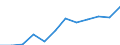 National accounts indicator (ESA 2010): Subsidies / Classifications of environmental activities: environmental protection activities (CEPA) and resource management activities (CReMA): Total environmental protection activities / Unit of measure: Million euro / Geopolitical entity (reporting): Lithuania