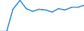 Waste categories: Total waste / Waste management operations: Products put on the market / Unit of measure: Kilograms per capita / Geopolitical entity (reporting): Sweden