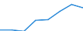 Waste categories: Total waste / Waste management operations: Products put on the market / Unit of measure: Tonne / Geopolitical entity (reporting): Liechtenstein