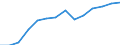 Waste categories: Total waste / Waste management operations: Waste collected / Unit of measure: Kilograms per capita / Geopolitical entity (reporting): Portugal