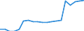 Wasser Prozess: Öffentliche Wasserversorgung / Statistische Systematik der Wirtschaftszweige in der Europäischen Gemeinschaft (NACE Rev. 2): Industrie und Baugewerbe / Maßeinheit: Millionen Kubikmeter / Geopolitische Meldeeinheit: Kosovo*