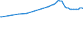 Wasser Prozess: Öffentliche Wasserversorgung / Statistische Systematik der Wirtschaftszweige in der Europäischen Gemeinschaft (NACE Rev. 2): Verarbeitendes Gewerbe/Herstellung von Waren / Maßeinheit: Millionen Kubikmeter / Geopolitische Meldeeinheit: Spanien