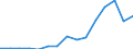 Wastewater treatment plant parameters: Sludge production - total / Wastewater treatment plants: Other wastewater treatment plants - total / Unit of measure: Kilograms per capita / Geopolitical entity (reporting): Serbia