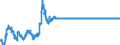 Statistische Information: Wert am Periodenende / Geopolitische Meldeeinheit: Finnland