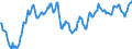 Statistische Information: Durchschnitt / Maßeinheit: Landeswährung / Währung: Malaysischer Ringgit