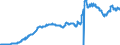 Statistische Information: Wert am Periodenende / Maßeinheit: Landeswährung / Währung: Isländische Krone