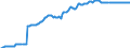 Statistische Information: Wert am Periodenende / Maßeinheit: Landeswährung / Währung: Serbischer Dinar