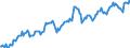 Statistische Information: Wert am Periodenende / Maßeinheit: Landeswährung / Währung: Indische Rupie