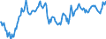 Statistische Information: Wert am Periodenende / Maßeinheit: Landeswährung / Währung: Malaysischer Ringgit