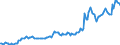 Statistische Information: Wert am Periodenende / Maßeinheit: Landeswährung / Währung: Russischer Rubel