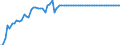 Statistische Information: Wert am Periodenende / Maßeinheit: Landeswährung (frühere Währungen der Länder des Euroraums) / Währung: Irisches Pfund