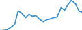 Indikator zum Außenhandel: Einfuhr-Volumenindizes (2021=100) / Internationales Warenverzeichnis für den Aussenhandel (SITC Rev. 4, 2006): Mineralische Brennstoffe, Schmiermittel und verwandte Erzeugnisse / Geopolitische Partnereinheit: Alle Länder der Welt / Geopolitische Meldeeinheit: Estland