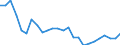External trade indicator: Share of imports by partner in total imports (%) / Standard International Trade Classification (SITC Rev. 4, 2006): Food, drinks and tobacco / Geopolitical entity (partner): Extra-EU27 (from 2020) / Geopolitical entity (reporting): Estonia