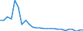 Indikator zum Außenhandel: Ausfuhr/Einfuhr-Verhältnis / Internationales Warenverzeichnis für den Aussenhandel (SITC Rev. 4, 2006): Waren und Warenverkehrsvorgänge, anderweitig in der SITC nicht erfasst / Geopolitische Meldeeinheit: Brasilien