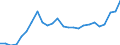 External trade indicator: Trade balance in million ECU/EURO / Standard International Trade Classification (SITC Rev. 4, 2006): Total - all products / Geopolitical entity (partner): WBC - Western Balkan Countries (aggregate changing according to the context) / Geopolitical entity (reporting): European Union - 27 countries (from 2020)