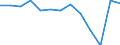 External trade indicator: Trade balance in million ECU/EURO / Standard International Trade Classification (SITC Rev. 4, 2006): Total - all products / Geopolitical entity (partner): South Sudan / Geopolitical entity (reporting): European Union - 27 countries (from 2020)