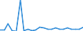 External trade indicator: Trade balance in million ECU/EURO / Standard International Trade Classification (SITC Rev. 4, 2006): Mineral fuels, lubricants and related materials / Geopolitical entity (partner): São Tomé and Príncipe / Geopolitical entity (reporting): European Union - 27 countries (from 2020)