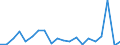 External trade indicator: Trade balance in million ECU/EURO / Standard International Trade Classification (SITC Rev. 4, 2006): Mineral fuels, lubricants and related materials / Geopolitical entity (partner): Serbia / Geopolitical entity (reporting): European Union - 27 countries (from 2020)
