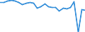 External trade indicator: Trade balance in million ECU/EURO / Standard International Trade Classification (SITC Rev. 4, 2006): Raw materials / Geopolitical entity (partner): Moldova / Geopolitical entity (reporting): European Union - 27 countries (from 2020)