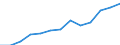 Unit of measure: Million euro / Broad economic categories (BEC Rev.5): Services / Stock or flow: Imports / Geopolitical entity (partner): Extra-EU27 (from 2020) / Geopolitical entity (reporting): European Union - 27 countries (from 2020)