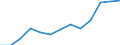 Unit of measure: Million euro / Broad economic categories (BEC Rev.5): Services / Stock or flow: Imports / Geopolitical entity (partner): Extra-EU27 (from 2020) / Geopolitical entity (reporting): Belgium