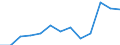 Unit of measure: Million euro / Broad economic categories (BEC Rev.5): Services / Stock or flow: Imports / Geopolitical entity (partner): Extra-EU27 (from 2020) / Geopolitical entity (reporting): Bulgaria