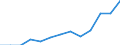Unit of measure: Million euro / Broad economic categories (BEC Rev.5): Services / Stock or flow: Imports / Geopolitical entity (partner): Extra-EU27 (from 2020) / Geopolitical entity (reporting): Czechia