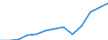 Unit of measure: Million euro / Broad economic categories (BEC Rev.5): Services / Stock or flow: Imports / Geopolitical entity (partner): Extra-EU27 (from 2020) / Geopolitical entity (reporting): Germany