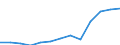 Unit of measure: Million euro / Broad economic categories (BEC Rev.5): Services / Stock or flow: Imports / Geopolitical entity (partner): Extra-EU27 (from 2020) / Geopolitical entity (reporting): Estonia