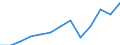 Unit of measure: Million euro / Broad economic categories (BEC Rev.5): Services / Stock or flow: Imports / Geopolitical entity (partner): Extra-EU27 (from 2020) / Geopolitical entity (reporting): Spain