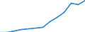 Unit of measure: Million euro / Broad economic categories (BEC Rev.5): Services / Stock or flow: Imports / Geopolitical entity (partner): Extra-EU27 (from 2020) / Geopolitical entity (reporting): Cyprus