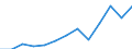 Unit of measure: Million euro / Broad economic categories (BEC Rev.5): Services / Stock or flow: Imports / Geopolitical entity (partner): Extra-EU27 (from 2020) / Geopolitical entity (reporting): Lithuania