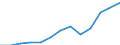 Unit of measure: Million euro / Broad economic categories (BEC Rev.5): Services / Stock or flow: Imports / Geopolitical entity (partner): Extra-EU27 (from 2020) / Geopolitical entity (reporting): Austria
