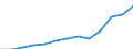 Unit of measure: Million euro / Broad economic categories (BEC Rev.5): Services / Stock or flow: Imports / Geopolitical entity (partner): Extra-EU27 (from 2020) / Geopolitical entity (reporting): Poland
