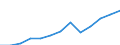 Unit of measure: Million euro / Broad economic categories (BEC Rev.5): Services / Stock or flow: Imports / Geopolitical entity (partner): Extra-EU27 (from 2020) / Geopolitical entity (reporting): Romania