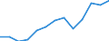 Unit of measure: Million euro / Broad economic categories (BEC Rev.5): Services / Stock or flow: Imports / Geopolitical entity (partner): Extra-EU27 (from 2020) / Geopolitical entity (reporting): Slovakia