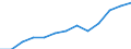 Unit of measure: Million euro / Broad economic categories (BEC Rev.5): Services / Stock or flow: Imports / Geopolitical entity (partner): Rest of the world / Geopolitical entity (reporting): Belgium
