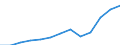 Unit of measure: Million euro / Broad economic categories (BEC Rev.5): Services / Stock or flow: Imports / Geopolitical entity (partner): Rest of the world / Geopolitical entity (reporting): Czechia