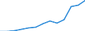 Unit of measure: Million euro / Broad economic categories (BEC Rev.5): Services / Stock or flow: Imports / Geopolitical entity (partner): Rest of the world / Geopolitical entity (reporting): Denmark