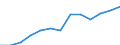 Unit of measure: Million euro / Broad economic categories (BEC Rev.5): Services / Stock or flow: Imports / Geopolitical entity (partner): Rest of the world / Geopolitical entity (reporting): Ireland