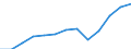 Unit of measure: Million euro / Broad economic categories (BEC Rev.5): Services / Stock or flow: Imports / Geopolitical entity (partner): Rest of the world / Geopolitical entity (reporting): France