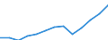 Unit of measure: Million euro / Broad economic categories (BEC Rev.5): Services / Stock or flow: Imports / Geopolitical entity (partner): Rest of the world / Geopolitical entity (reporting): Croatia