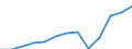 Unit of measure: Million euro / Broad economic categories (BEC Rev.5): Services / Stock or flow: Imports / Geopolitical entity (partner): Rest of the world / Geopolitical entity (reporting): Italy