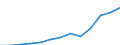 Unit of measure: Million euro / Broad economic categories (BEC Rev.5): Services / Stock or flow: Imports / Geopolitical entity (partner): Rest of the world / Geopolitical entity (reporting): Lithuania