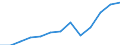 Unit of measure: Million euro / Broad economic categories (BEC Rev.5): Services / Stock or flow: Imports / Geopolitical entity (partner): Rest of the world / Geopolitical entity (reporting): Hungary
