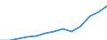 Unit of measure: Million euro / Broad economic categories (BEC Rev.5): Services / Stock or flow: Imports / Geopolitical entity (partner): Rest of the world / Geopolitical entity (reporting): Poland